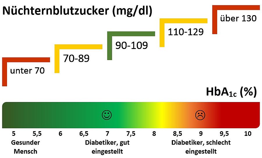 Risikofaktoren: diabetesportal.at