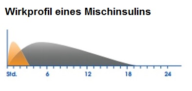 Wirkprofil eines Mischinsulins  