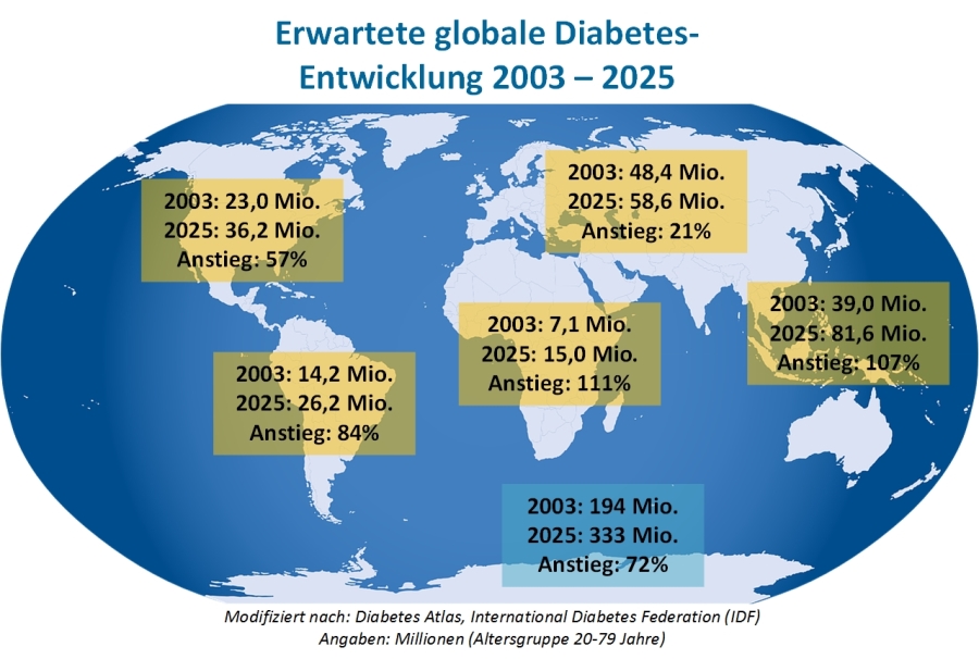 Weltkarte Diabetes-Entwicklung 2003-2025  